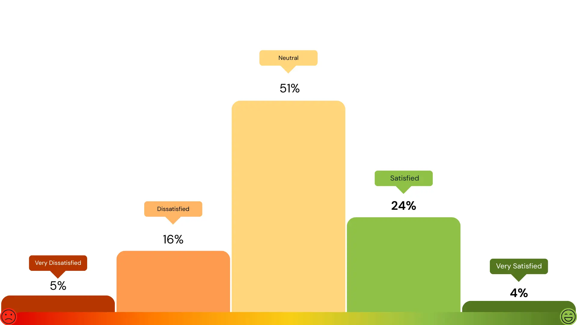 colour ful graphs showing different levels of satisfaction