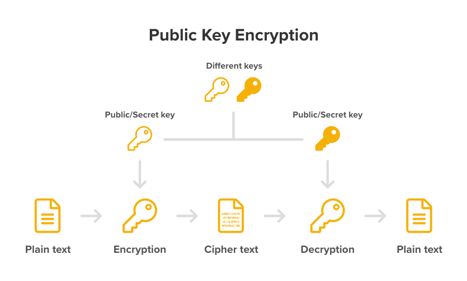 crypto lab secret key encryption solutions